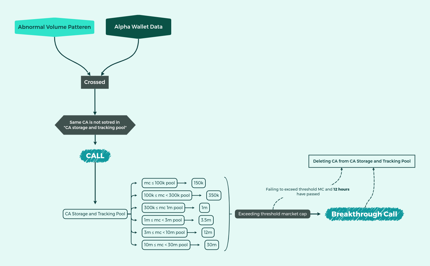 Oracle Algorithm